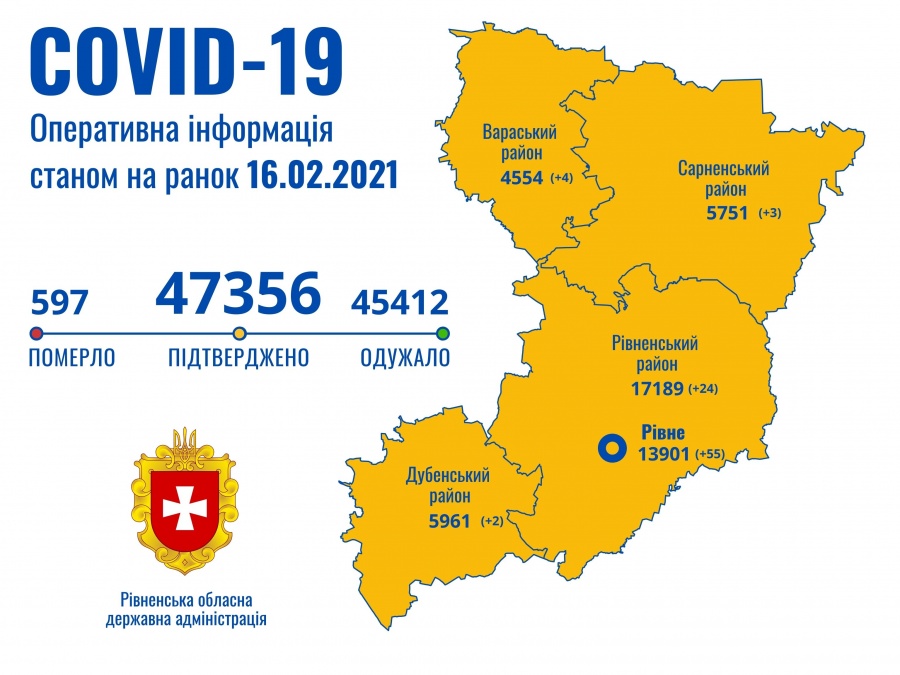 Рівненщина готова до вакцинації від COVID-19: за добу 88 нових випадків
