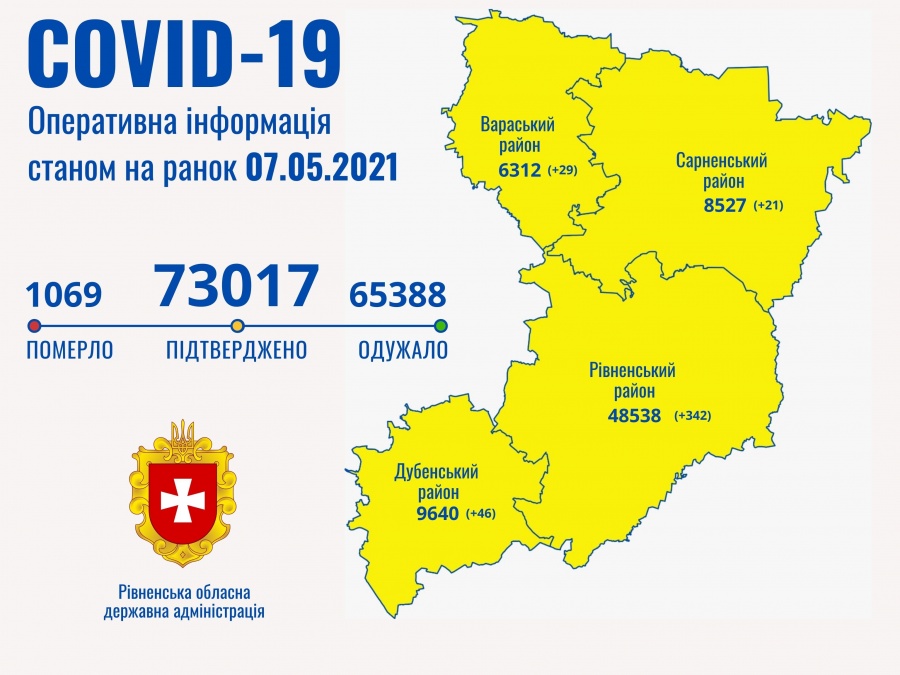 На Рівненщині за добу на COVID захворіло 438 людей, одужало - вдвічі більше