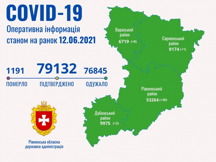 Коронавірус на Рівненщині йде на спад
