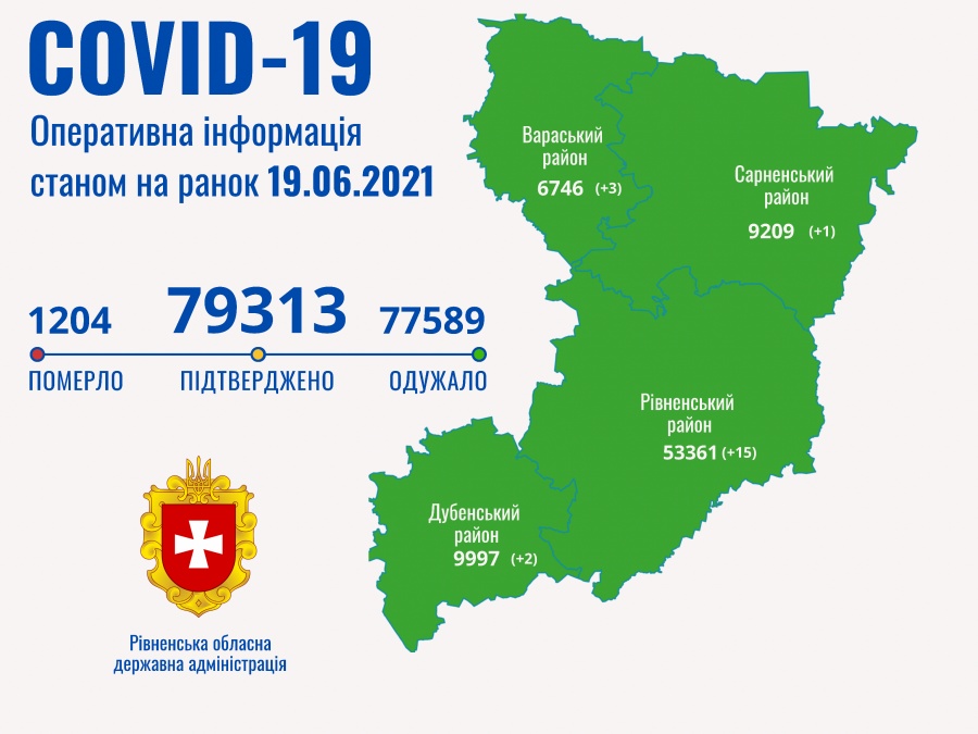 За добу 126 жителів Рівненщини одужали від коронавірусу, нових випадків – 21