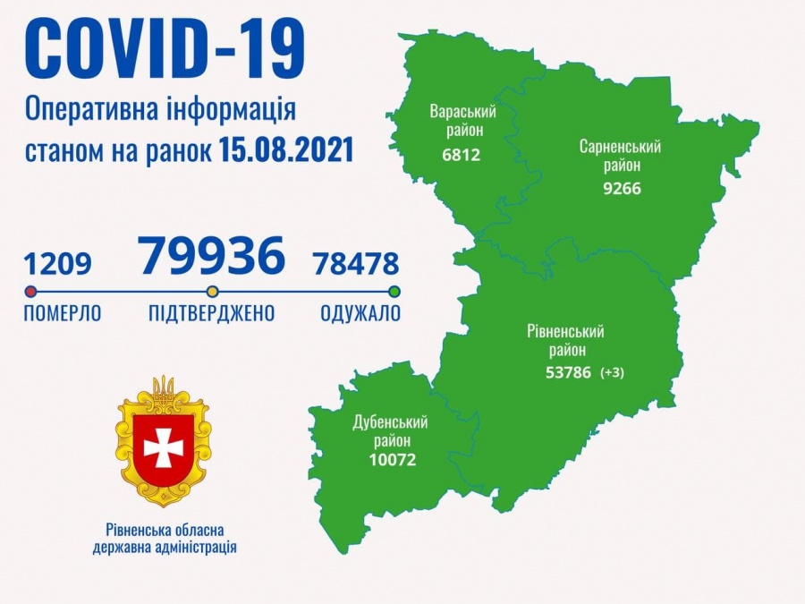 За добу на Рівненщині 3 нових випадки COVID-19