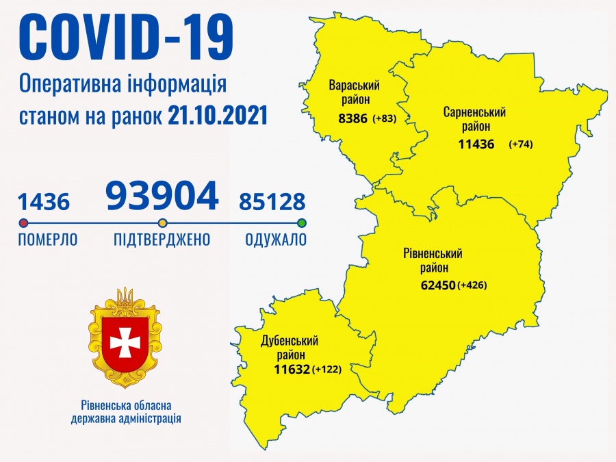 Понад сім сотень нових хворих на коронавірус – за добу на Рівненщині