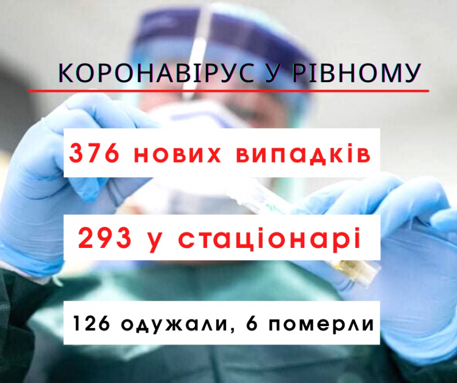 376 нових випадків та 6 смертей - ковід статистика за добу