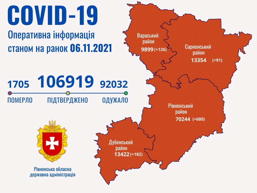 На Рівненщині за добу - 1079 хворих на Сovid-19