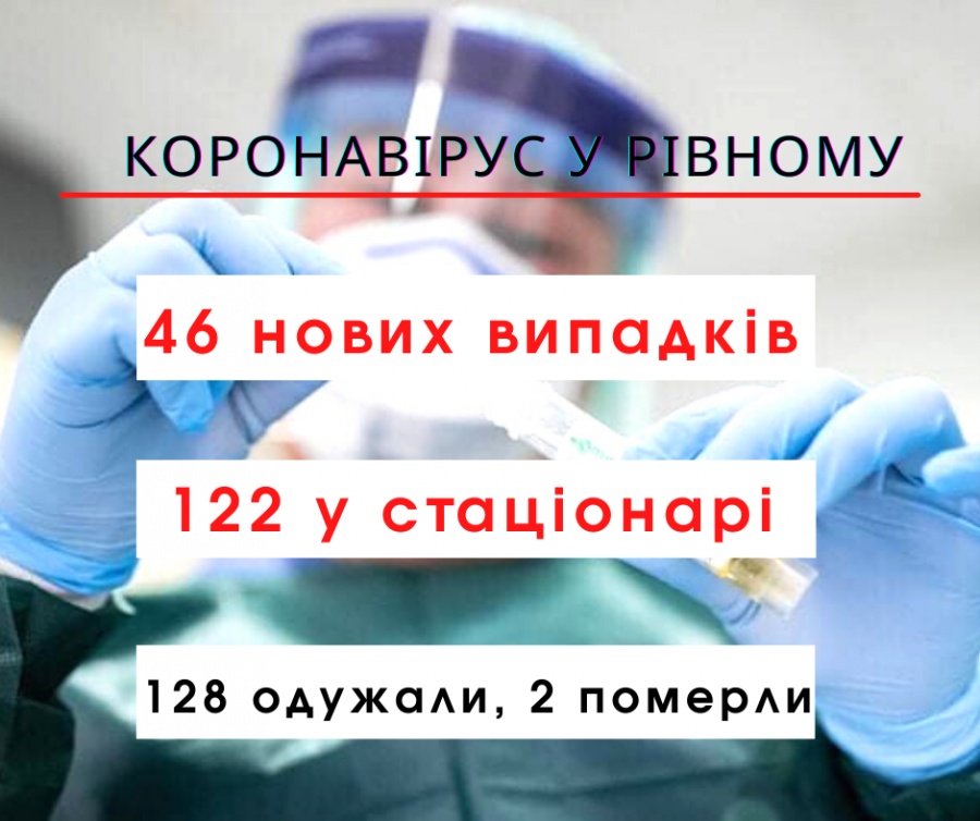 128 рівнян одужали від коронавірусу за останню добу