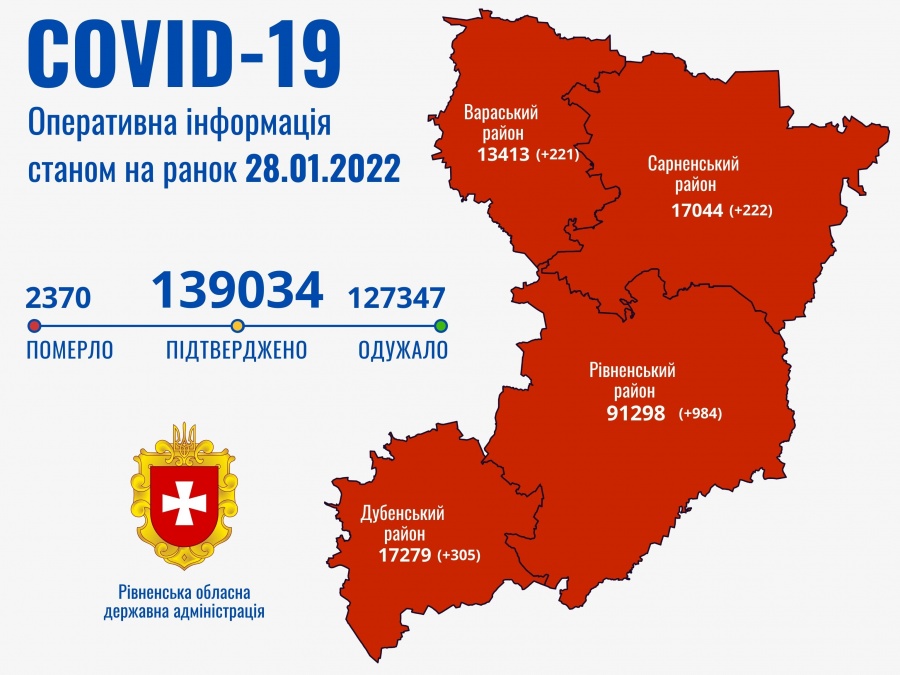 На Рівненщині другу добу поспіль фіксують антирекорд захворювань на коронавірус