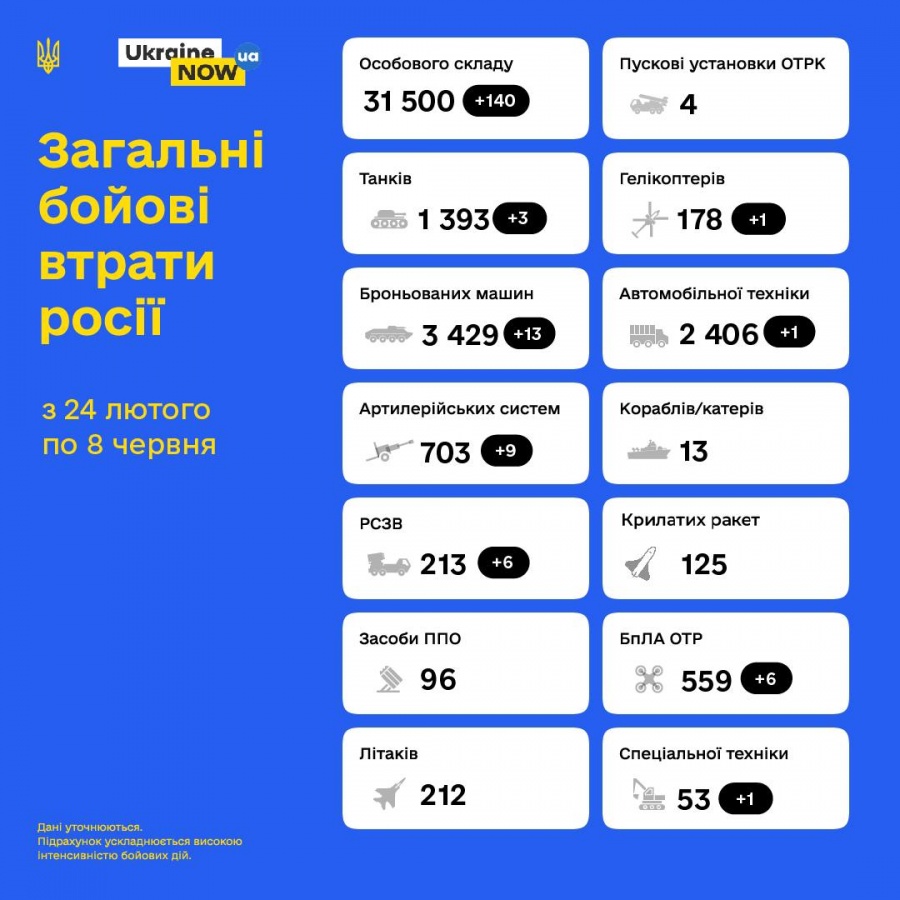 Загальні орієнтовні бойові втрати противника з 24.02 по 08.06
