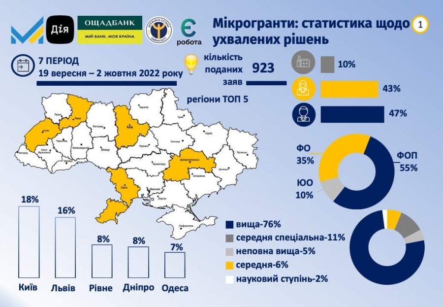 Майже 300 нових робочих місць створять на Рівненщині завдяки програмі "єРобота"