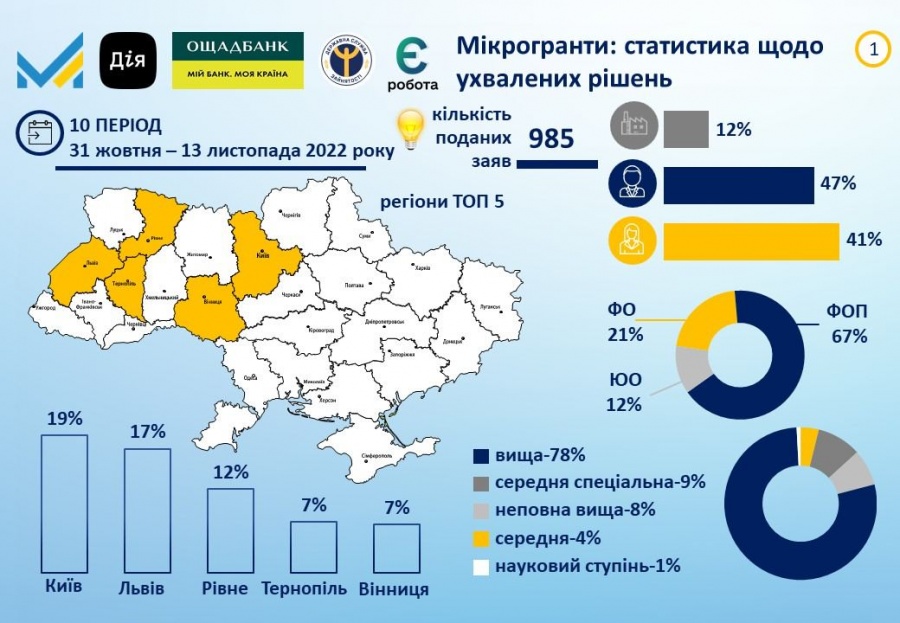 На Рівненщині 226 підприємців отримали кошти за програмою «єРобота: Своя справа»