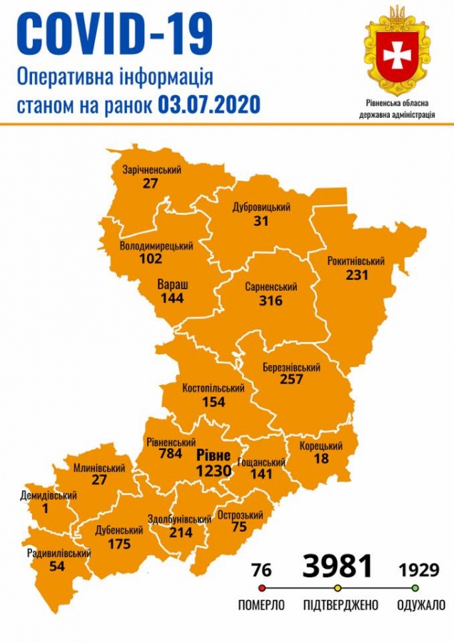 Рівненщина COVID-19: важливе станом на 3 липня