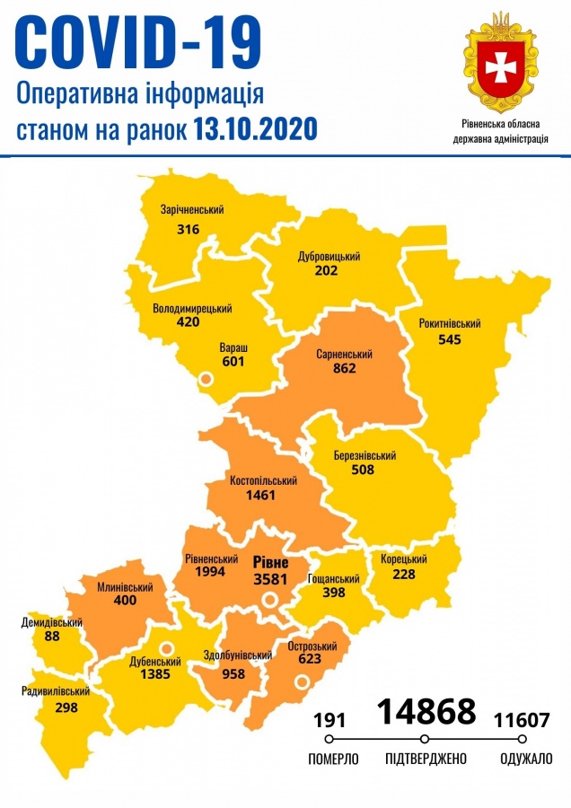COVID-19: на Рівненщині 172 нові випадки та 5 смертей
