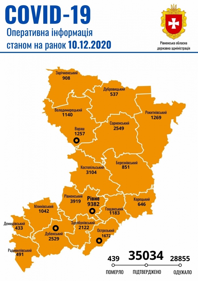 На Рівненщині зафіксовано 456 нових випадків COVID-19 та 9 смертей
