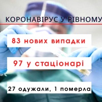 689 рівнян перебувають на лікуванні від коронавірусу