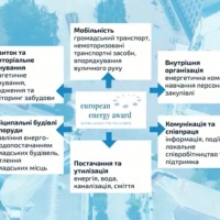 Рівне стало учасником Європейської Енергетичної Відзнаки